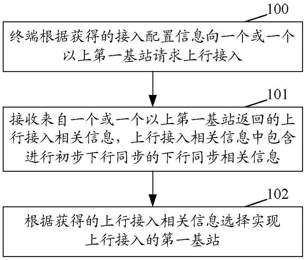 Uplink access method, terminal and base station