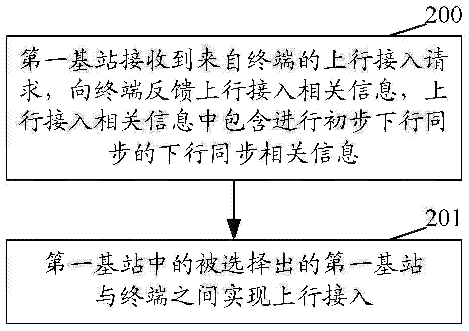 Uplink access method, terminal and base station