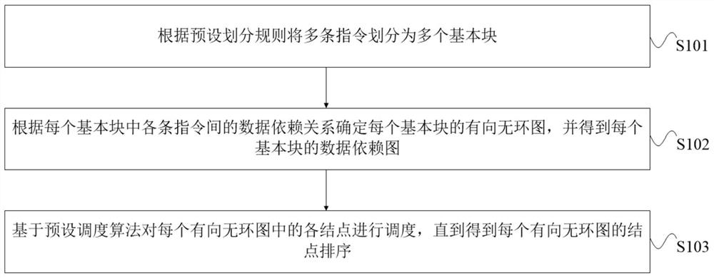 Instruction scheduling method and device, equipment, storage medium and program product