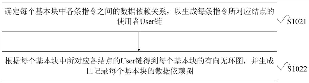 Instruction scheduling method and device, equipment, storage medium and program product