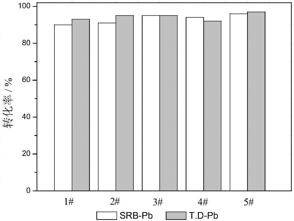 Soil lead pollution in-situ bioremediation method