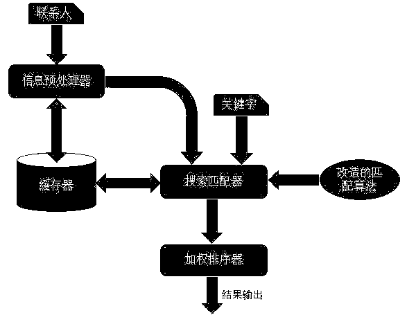 Smartphone address book fuzzy search method