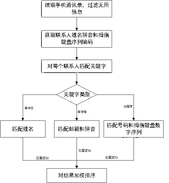 Smartphone address book fuzzy search method