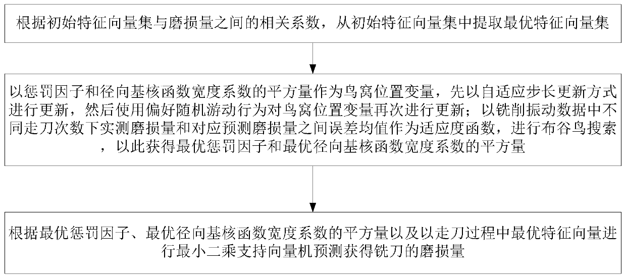 A milling cutter wear prediction method and state identification method