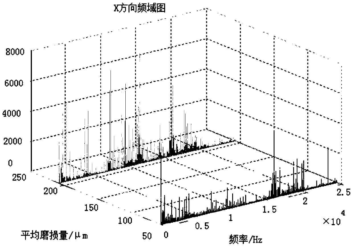 A milling cutter wear prediction method and state identification method