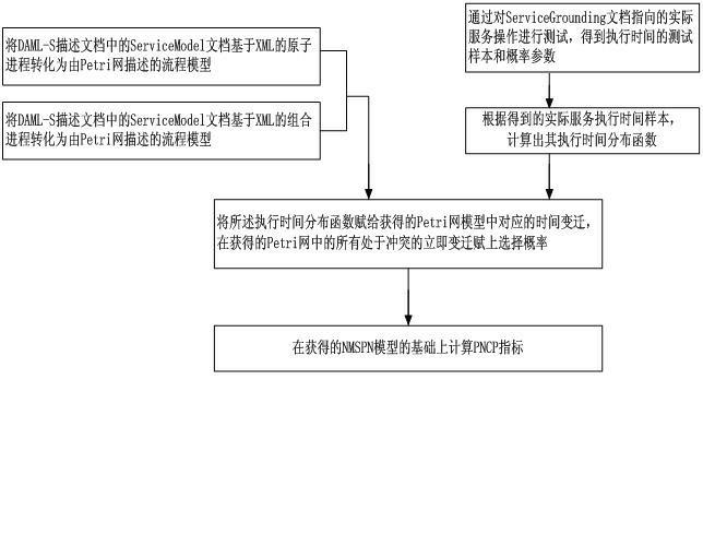 Reliability analyzing method for DAML-S (Darpa Agent Markup Language for Services) composite services