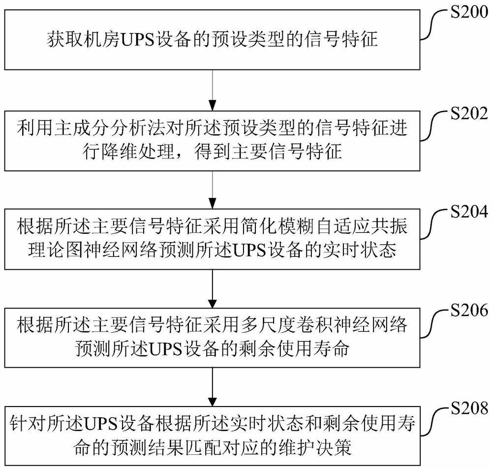 predictive maintenance method for uninterruptible power supply (UPS), device and storage medium