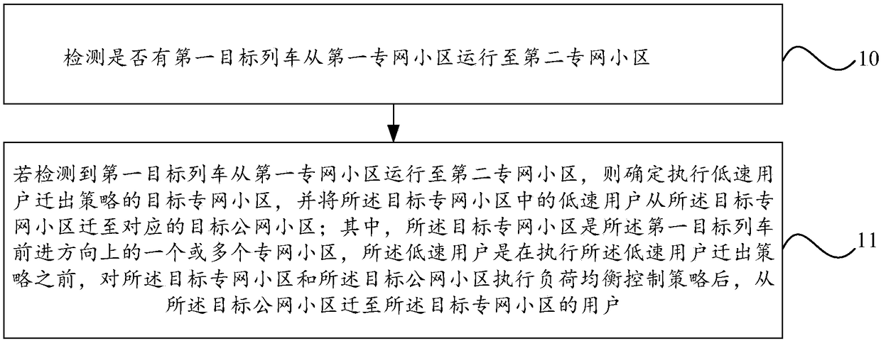 User scheduling method and apparatus