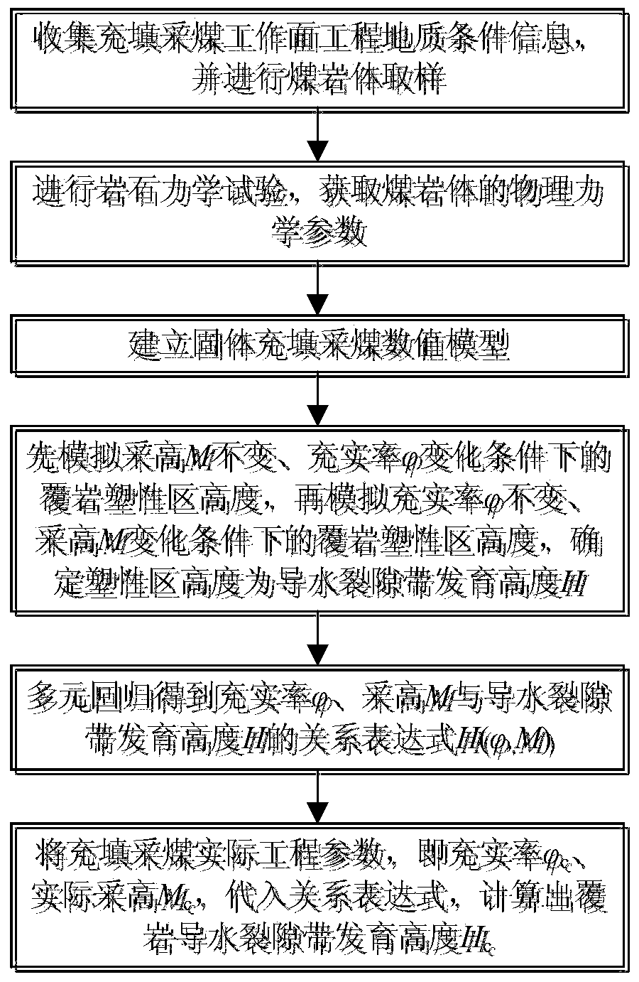 Method for estimating development height of overlying strata water flowing fractured zone of solid filling and coal mining