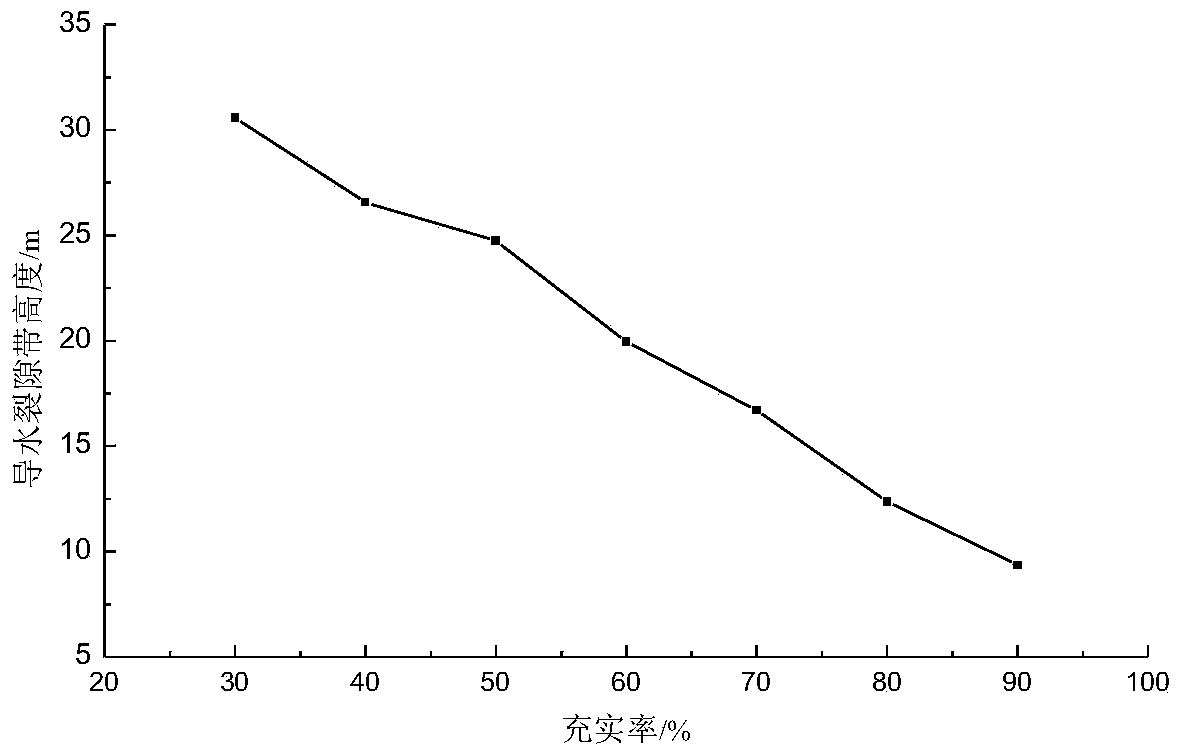 Method for estimating development height of overlying strata water flowing fractured zone of solid filling and coal mining