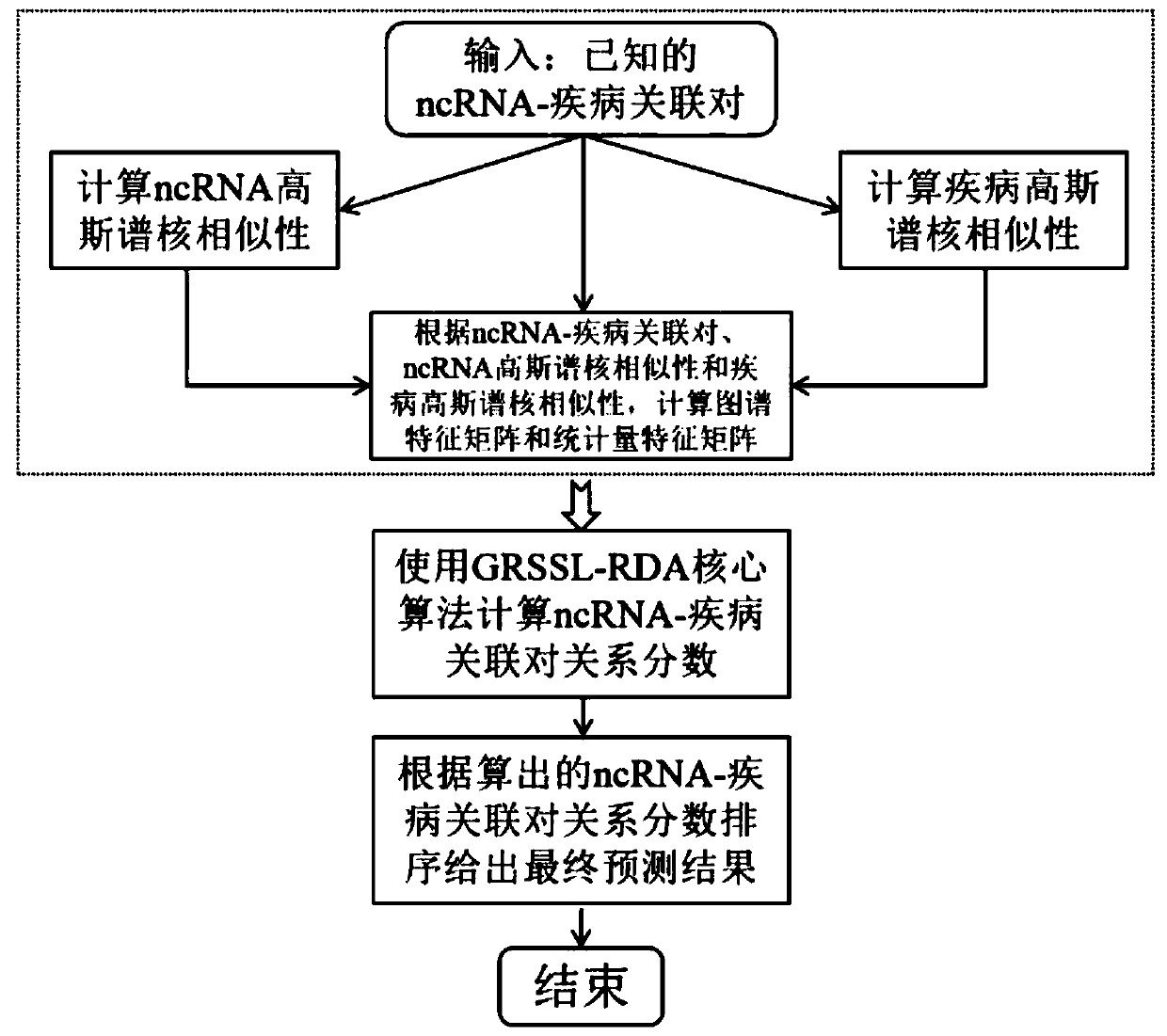 Non-coded RNA and disease association prediction method based on sparse subspace learning