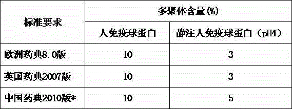 Method for effectively removing human immune globulin polymer