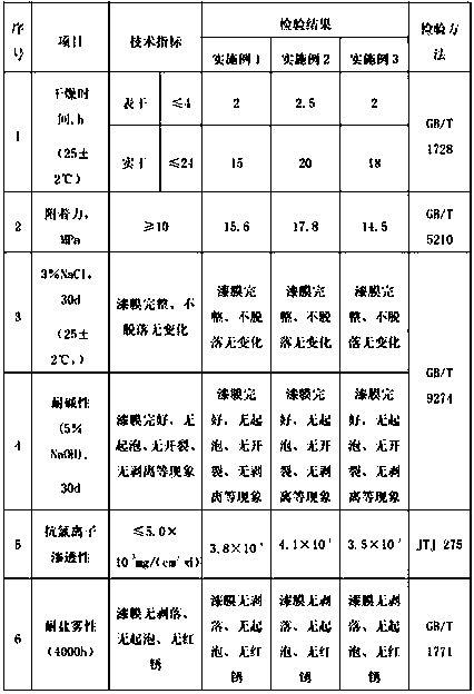 Underwater-curing long-acting anticorrosive coating for marine steel structures, and preparation method thereof