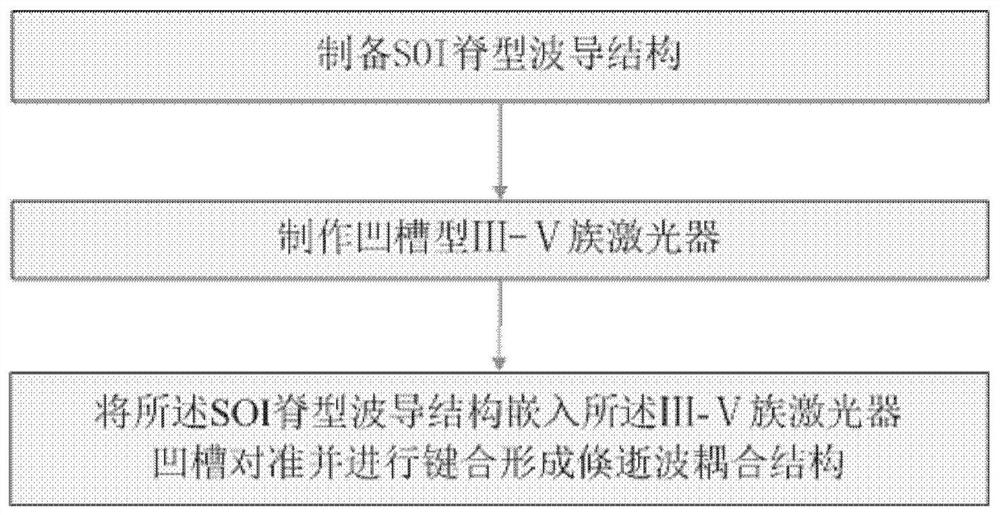 Laser structures and methods for slot bonding of iii-v/silicon materials