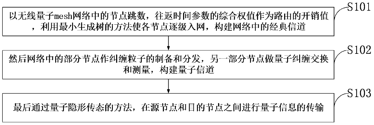 Quantum wireless mesh network routing method and architecture based on entanglement exchange