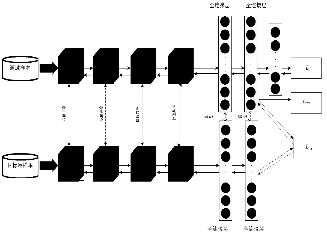 Unsupervised domain adaptive fault diagnosis method