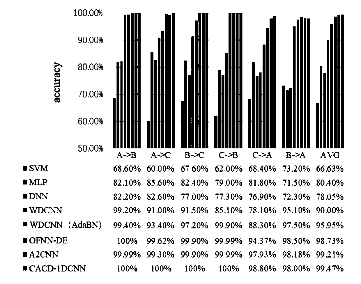 Unsupervised domain adaptive fault diagnosis method