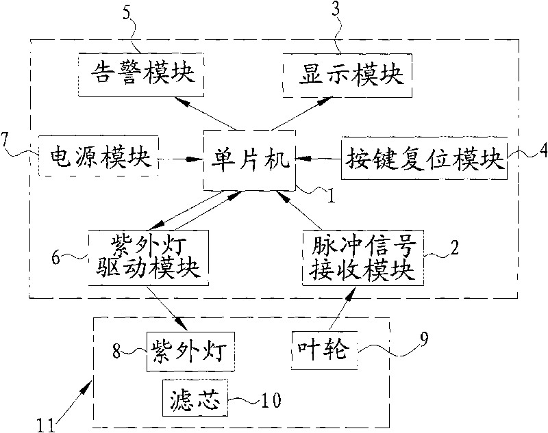 Water purifier controller