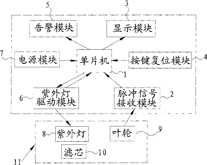 Water purifier controller