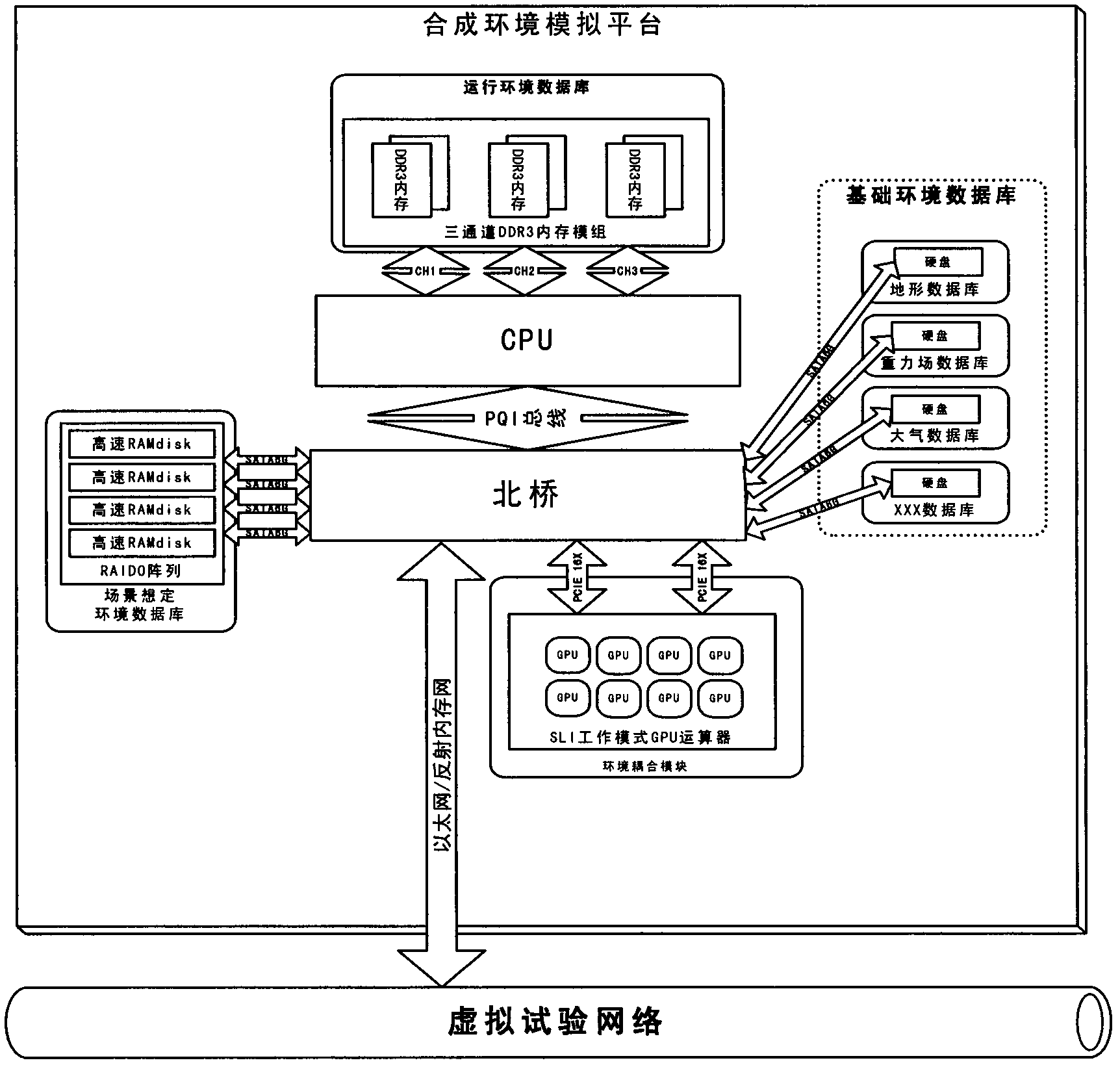 Synthetic environment simulation platform