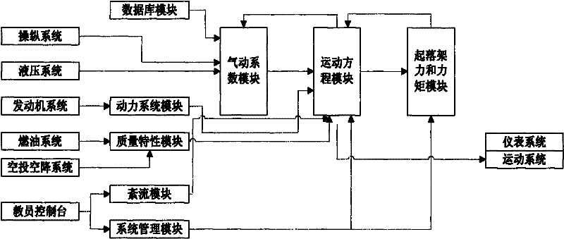 Simulation method of atmospheric turbulence on flight simulator