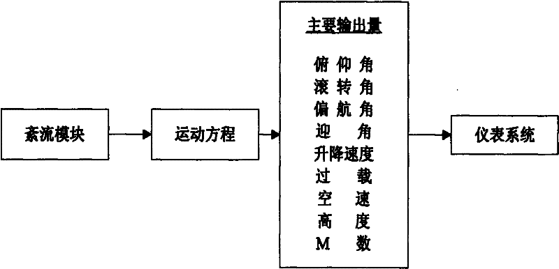 Simulation method of atmospheric turbulence on flight simulator