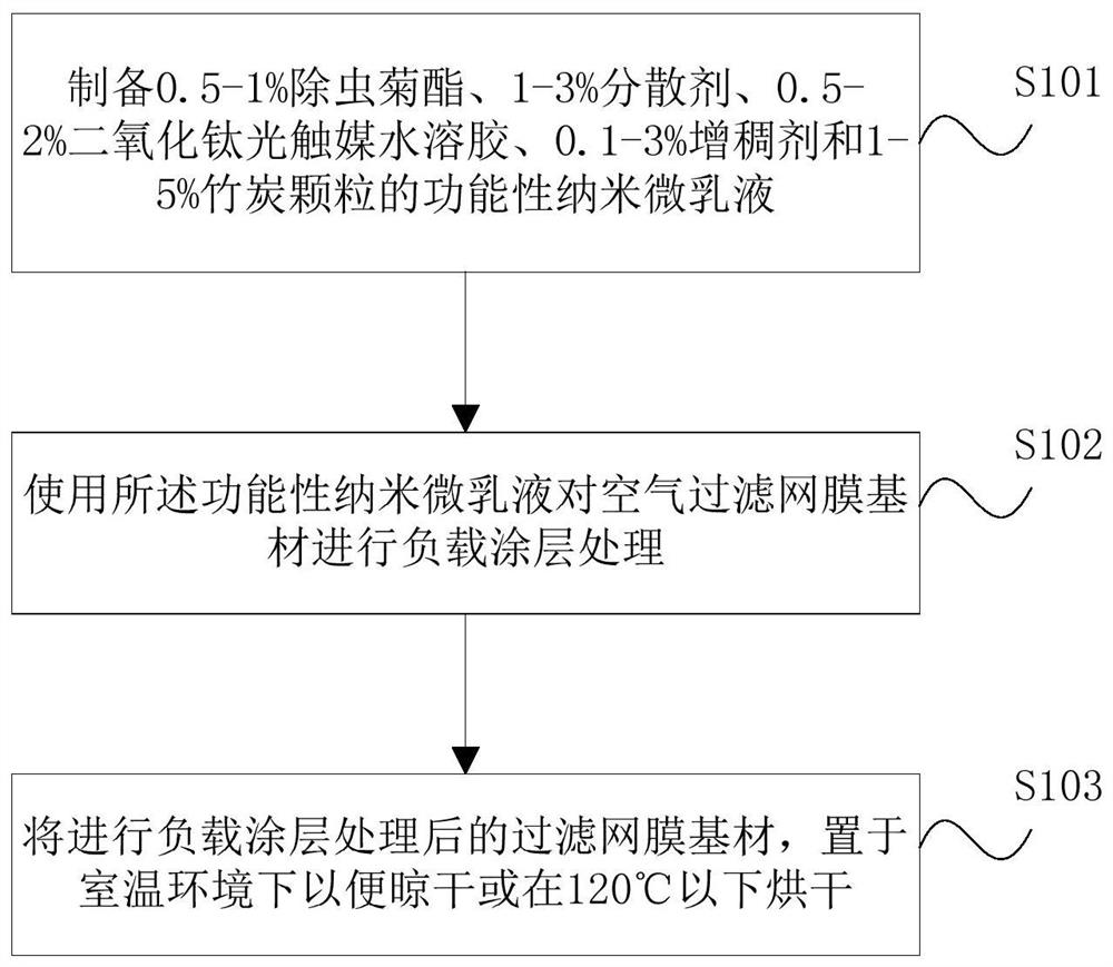 Air filter screen membrane with antibacterial, insect-proof and formaldehyde-removing functions and manufacturing method of air filter screen membrane