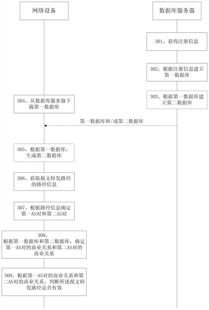 Path verification method and related equipment