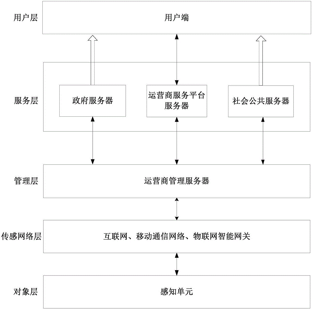 Information distributing method and device based on internet of things and object platform