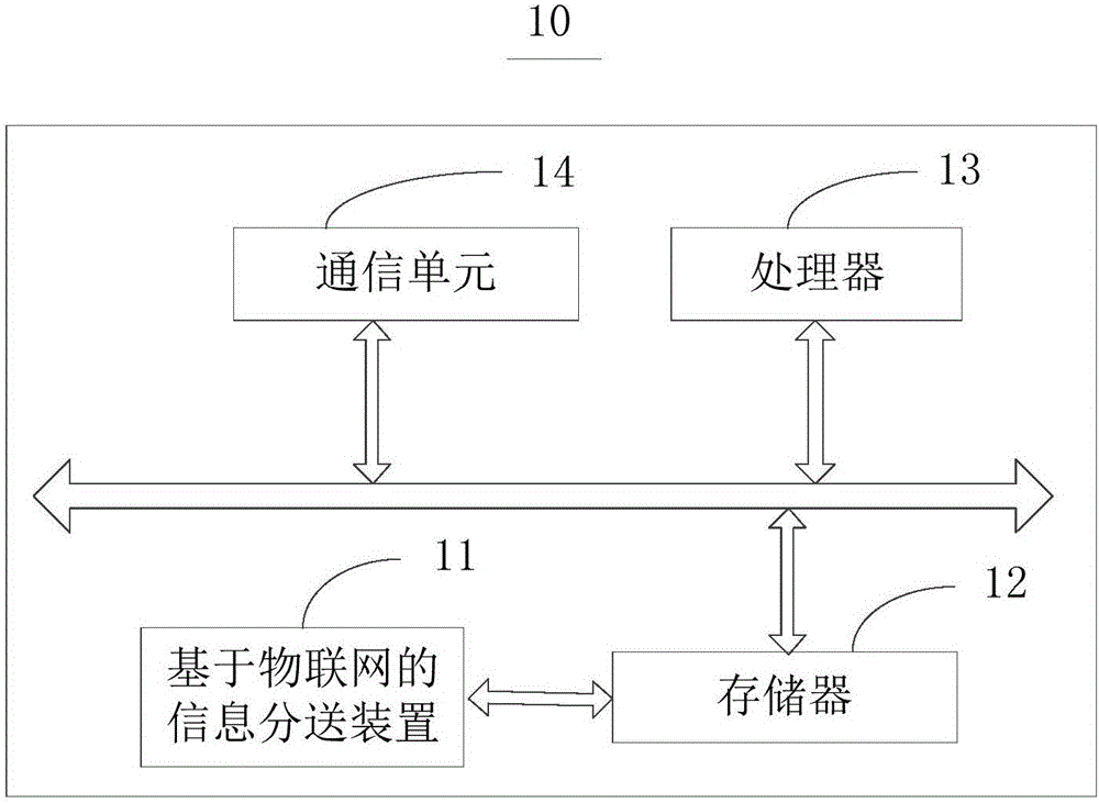 Information distributing method and device based on internet of things and object platform