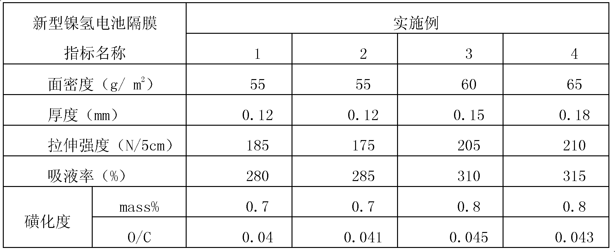 Novel nickel-hydrogen battery diaphragm