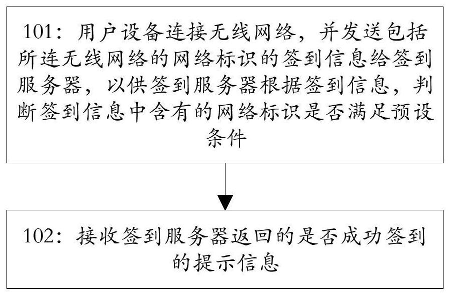 A wireless network-based sign-in method and device