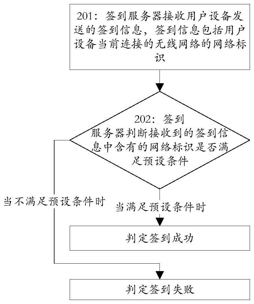 A wireless network-based sign-in method and device