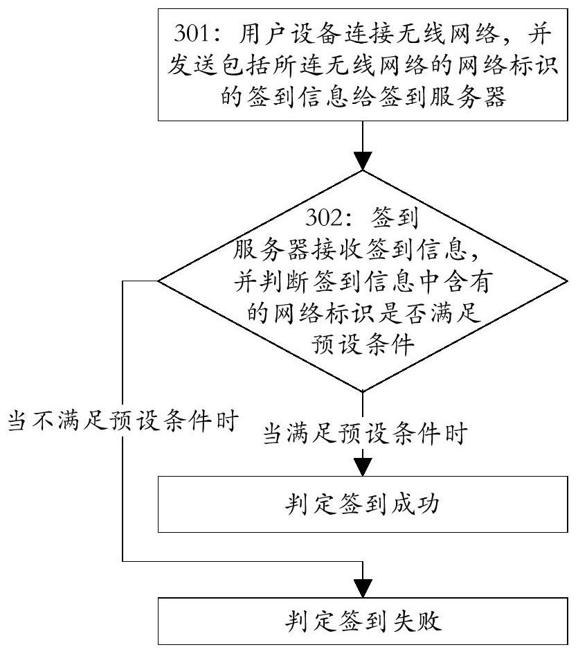 A wireless network-based sign-in method and device