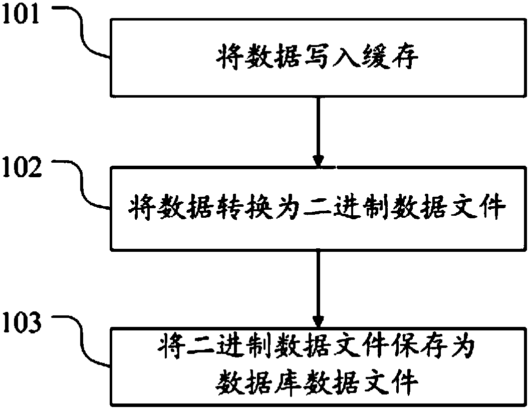 Large-batch data importing method and system for database