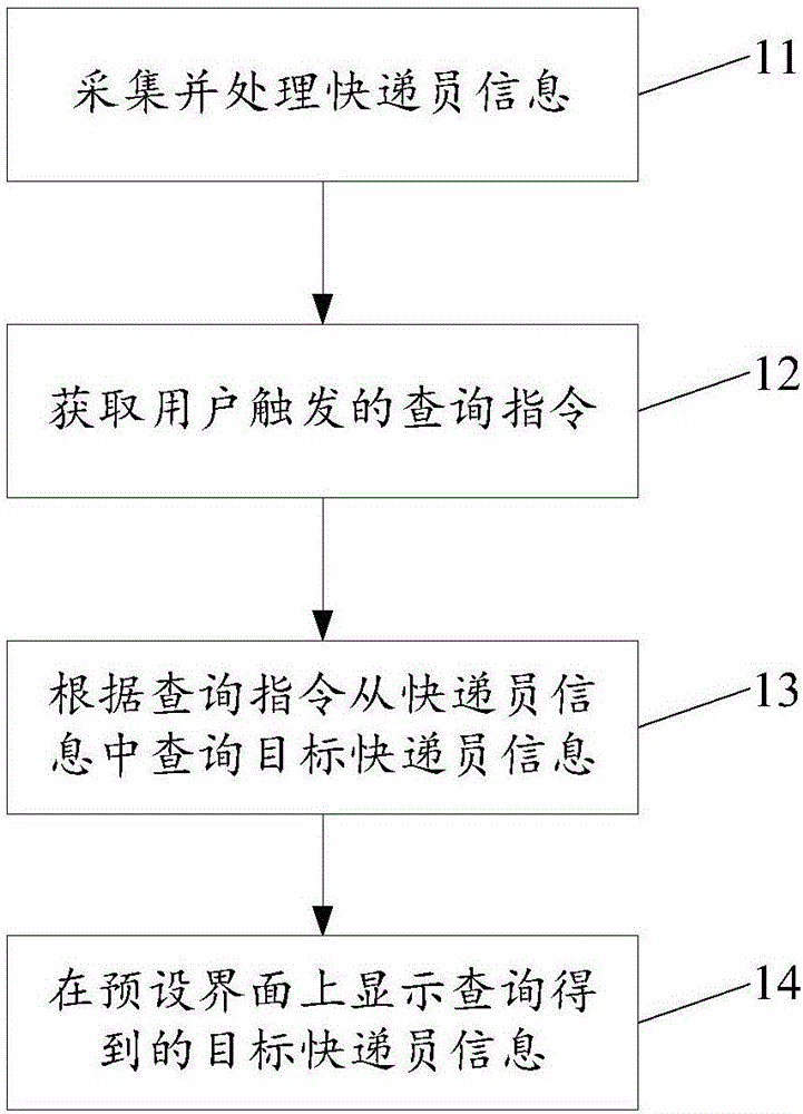 Searching method and system of courier information