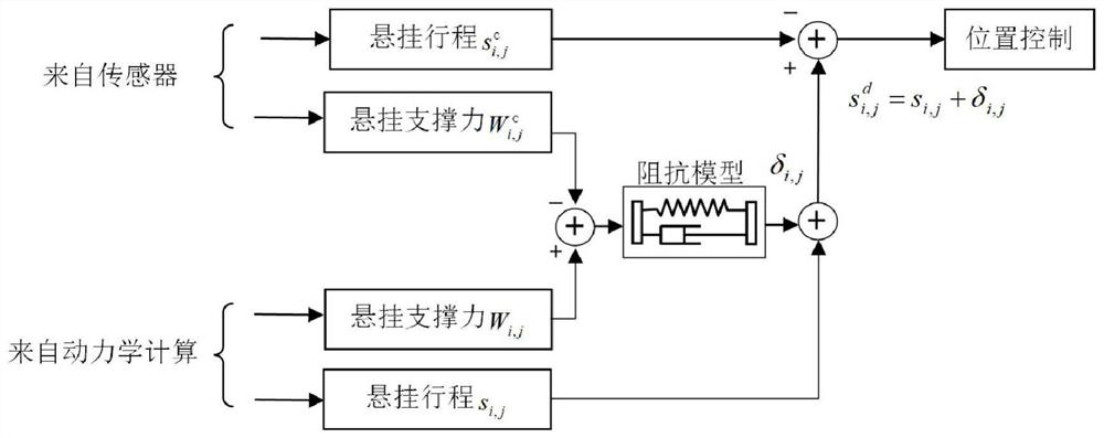 Active suspension inertia regulation and control method and control system based on terrain in front of vehicle