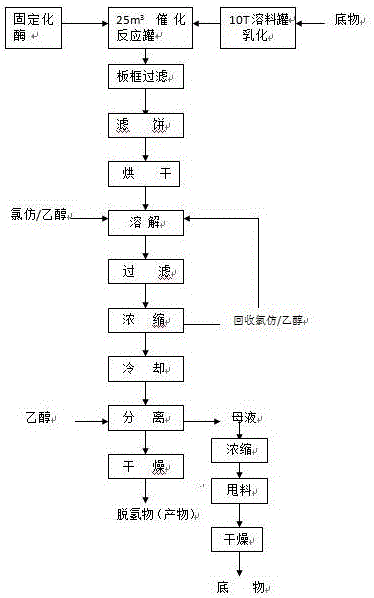 Preparing method of 11alpha-hydroxy-16alpha, 17alpha-epoxy progesterone dehydrogenation substance