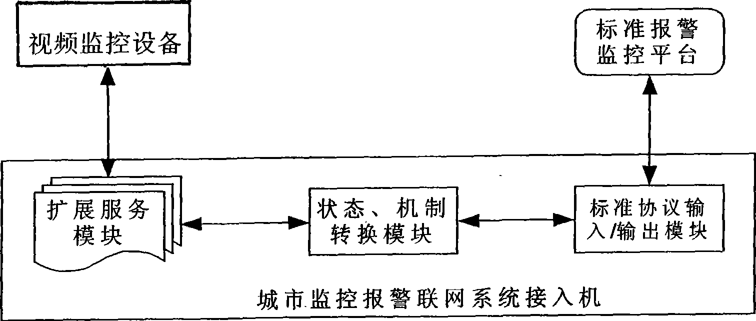 Access machine of urban monitoring alarm networking system and its monitoring method