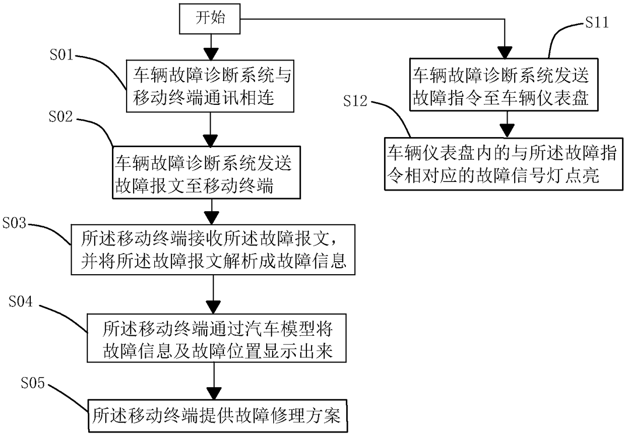 Auxiliary system based on vehicle fault diagnostic system and control method thereof