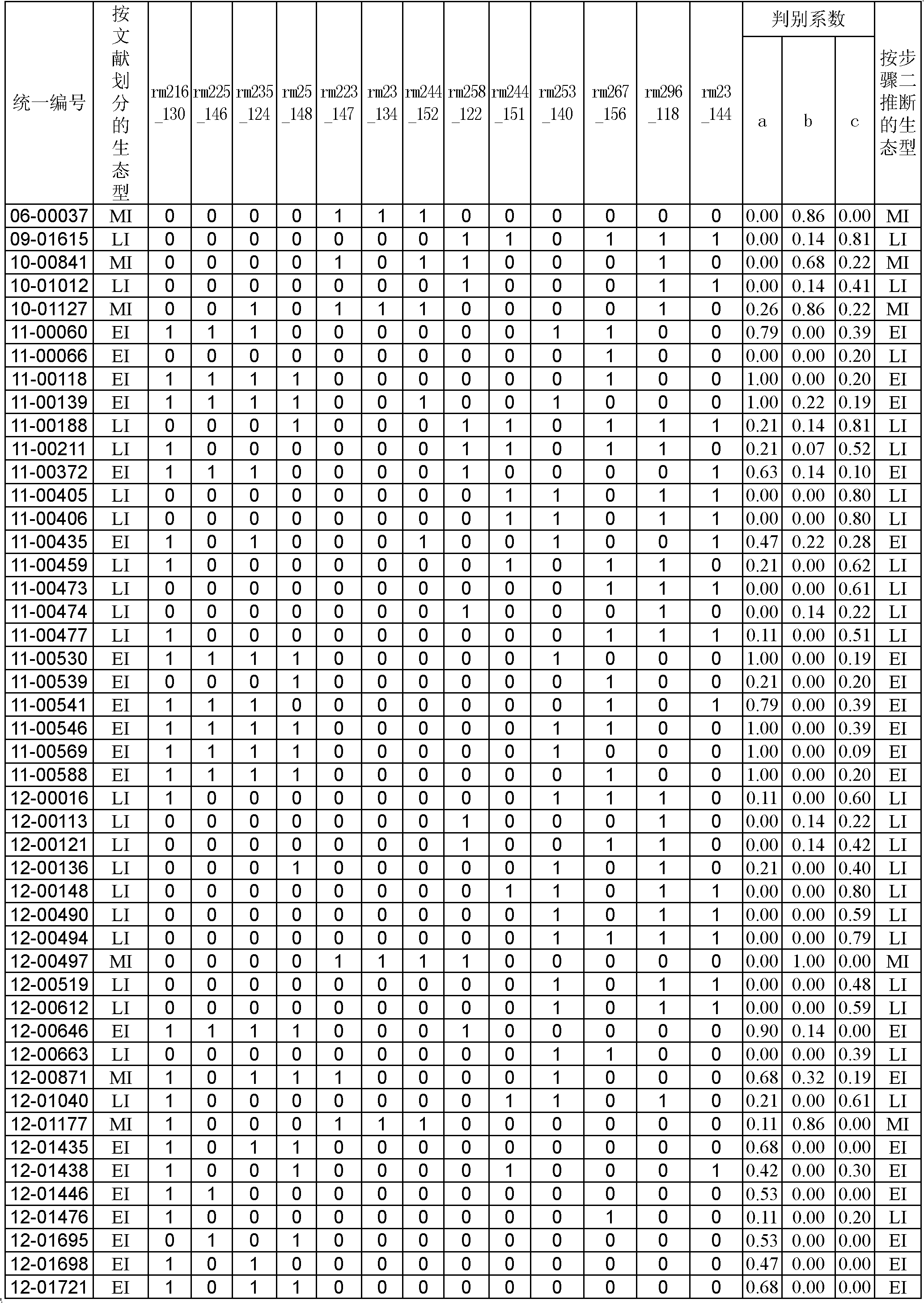 Primer composition for identifying ecotype of indica subspecies of rice and use thereof