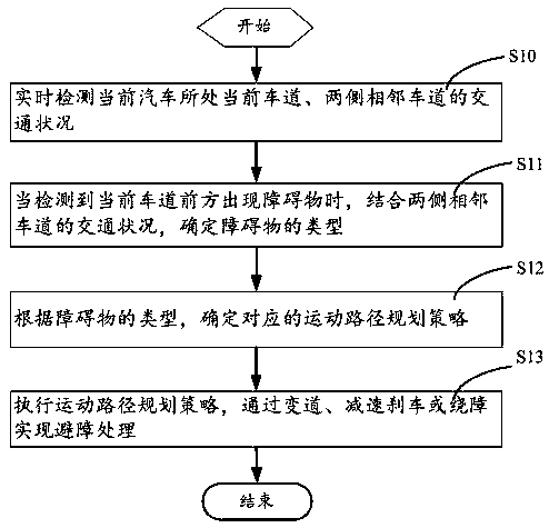 A motion path planning method and system for an unmanned vehicle when encountering an obstacle