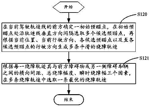 A motion path planning method and system for an unmanned vehicle when encountering an obstacle