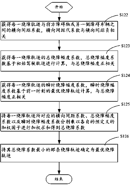 A motion path planning method and system for an unmanned vehicle when encountering an obstacle