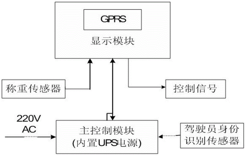 Multifunctional safety monitoring system for construction hoist