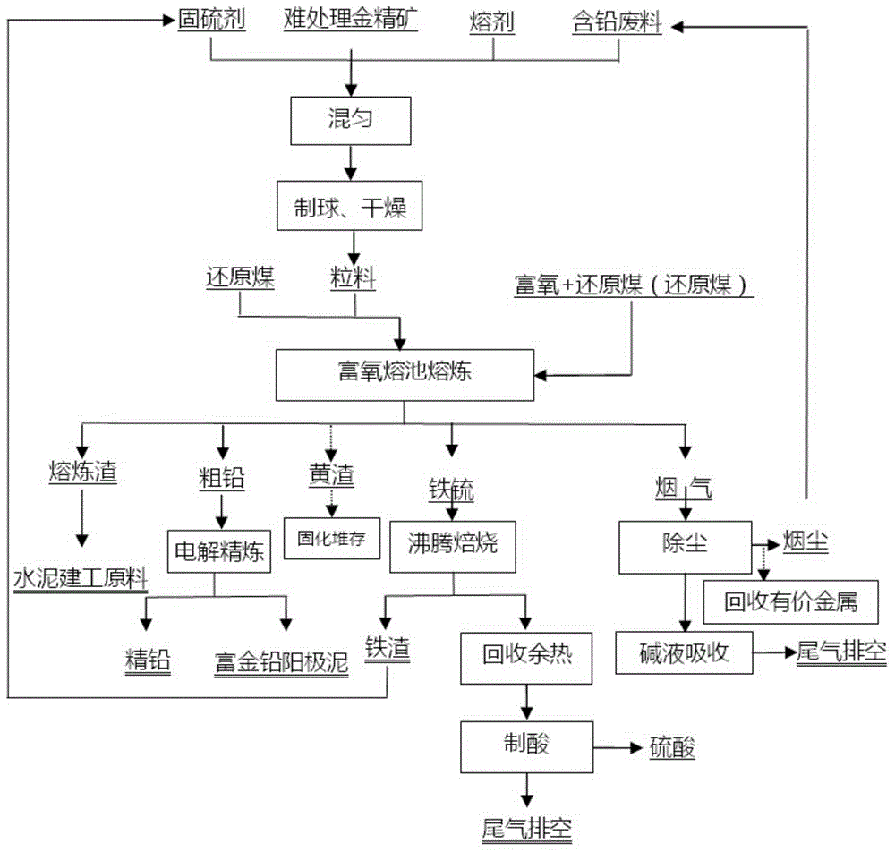 Method for smelting and recovering lead and gold from reduction and sulfur fixation molten pool based on refractory gold ores and lead-containing residue raw materials