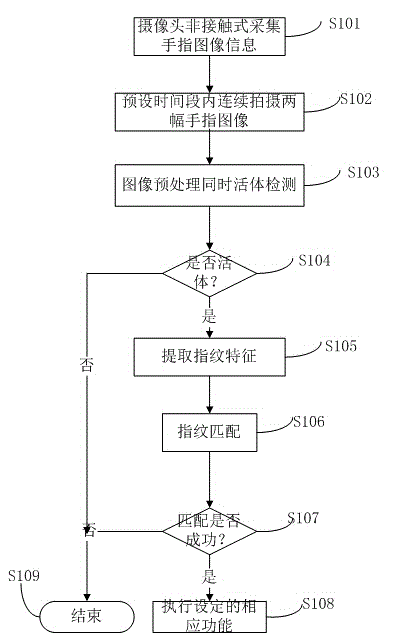 Living fingerprint detection method based on intelligent mobile information equipment