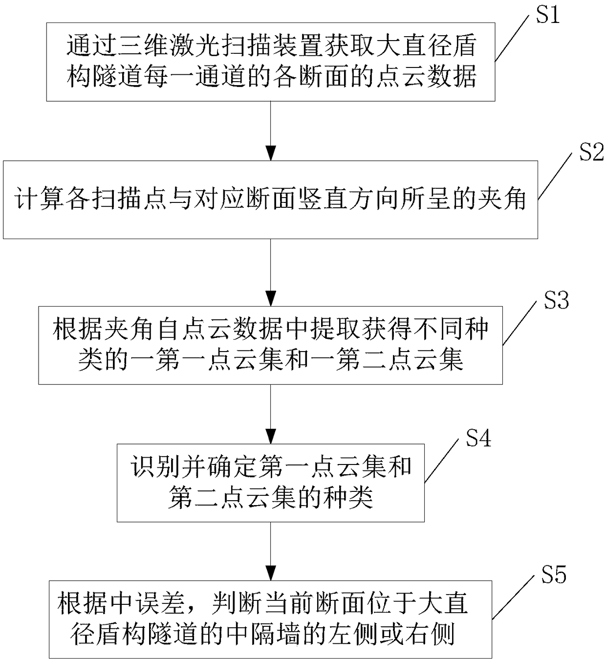 A method for automatically identifying a middle partition wall of a large-diameter shield tunnel based on point cloud data