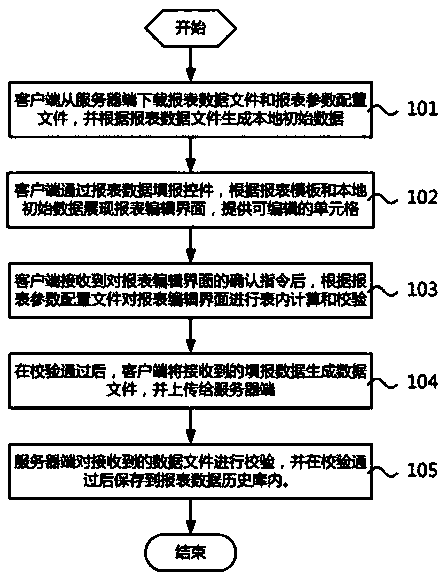 Report data filling method and system