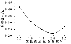 Ground calcium carbonate powder surface modification method